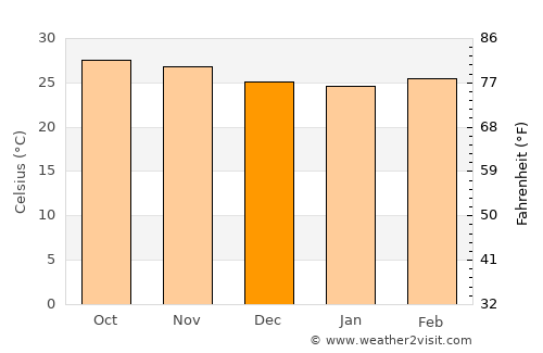 La Mira Tumbiscatio average temperature in December