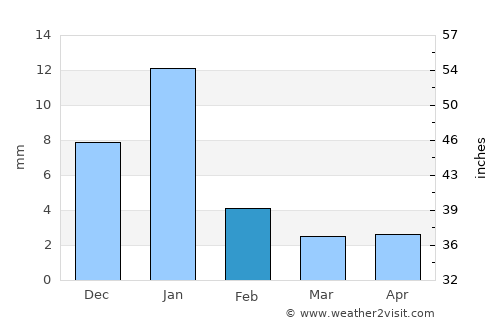 La Mira Tumbiscatio average rain in February