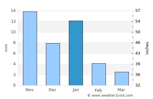 La Mira Tumbiscatio average rain in January
