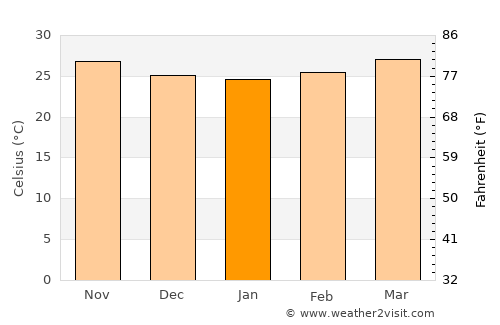 La Mira Tumbiscatio average temperature in January