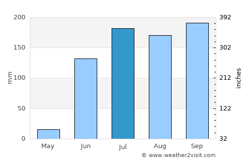 La Mira Tumbiscatio average rain in July