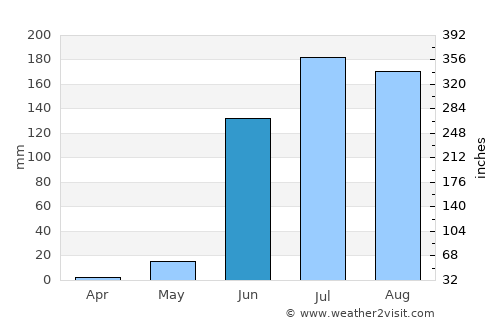 La Mira Tumbiscatio average rain in June