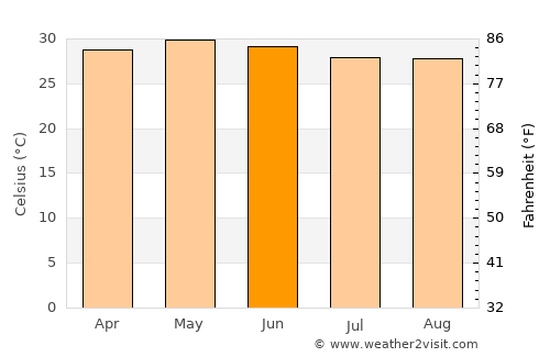 La Mira Tumbiscatio average temperature in June