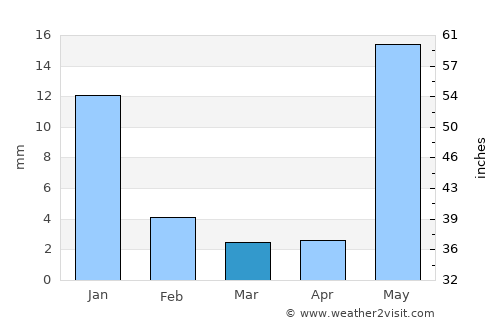 La Mira Tumbiscatio average rain in March