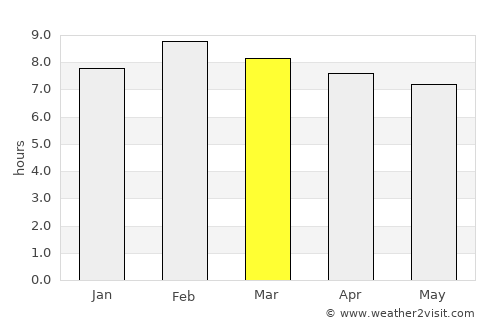 La Mira Tumbiscatio average rain in March