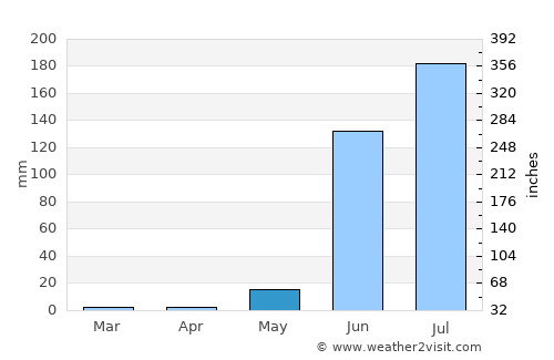 La Mira Tumbiscatio average rain in May