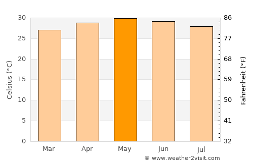 La Mira Tumbiscatio average temperature in May