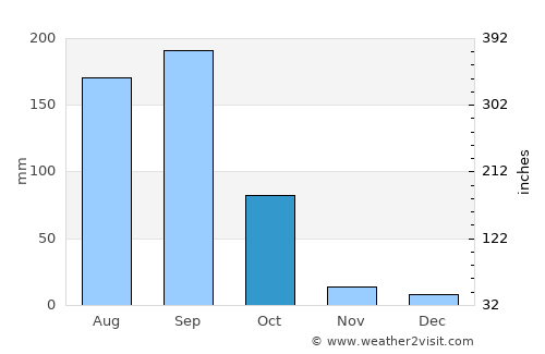 La Mira Tumbiscatio average rain in October