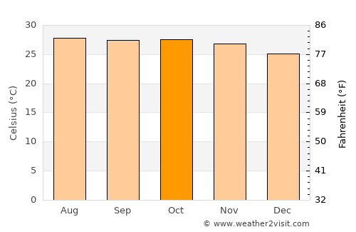 La Mira Tumbiscatio average temperature in October