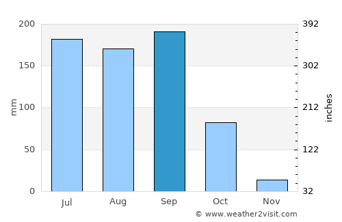 La Mira Tumbiscatio average rain in September
