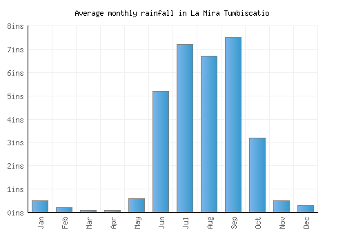 La Mira Tumbiscatio monthly rainfall chart (inches)