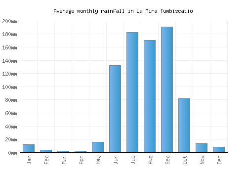 La Mira Tumbiscatio monthly rainfall chart (mm)