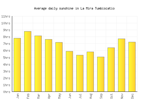 La Mira Tumbiscatio average daily sunshine chart