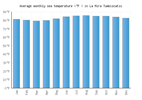 La Mira Tumbiscatio average sea temperature chart (Fahrenheit)