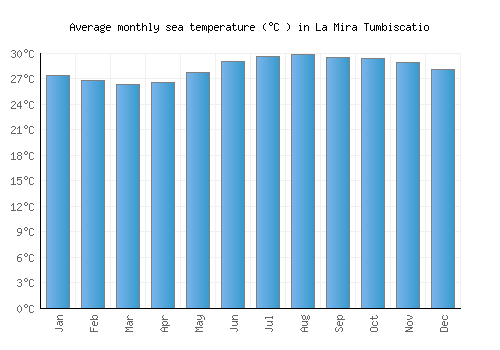 La Mira Tumbiscatio average sea temperature chart (Celsius)