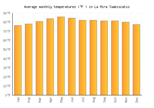 La Mira Tumbiscatio average temperature chart (Fahrenheit)