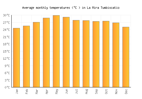 La Mira Tumbiscatio average temperature chart (Celsius)