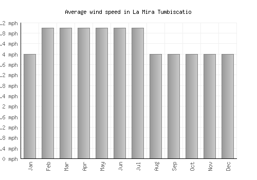 La Mira Tumbiscatio average winspeed by month (mph)