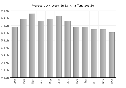 La Mira Tumbiscatio average winspeed by month (km/h)