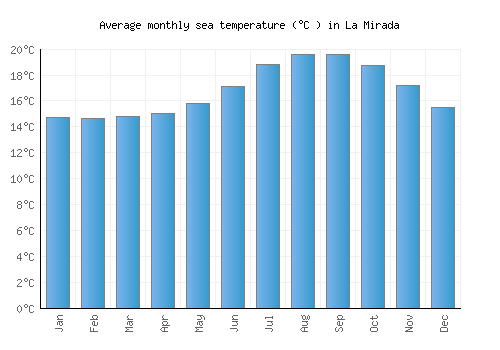 La Mirada average sea temperature chart (Celsius)