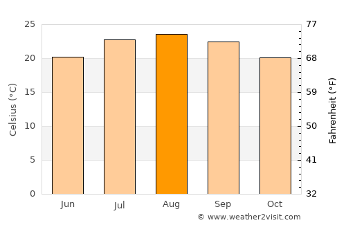 La Mirada average temperature in August