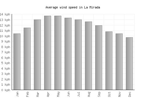 La Mirada average winspeed by month (km/h)