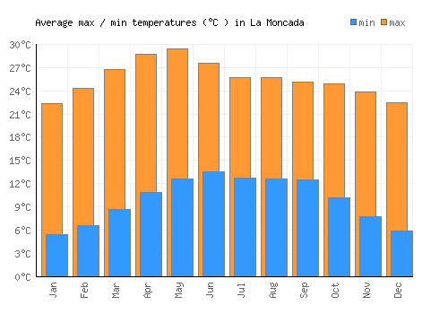 La Moncada average minimum / maximum temperatures (Celsius)
