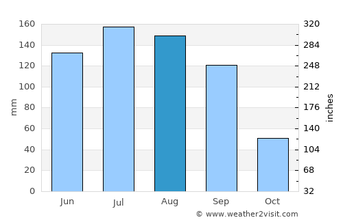 La Moncada average rain in August