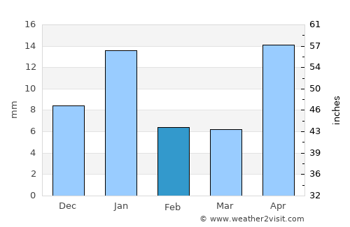 La Moncada average rain in February