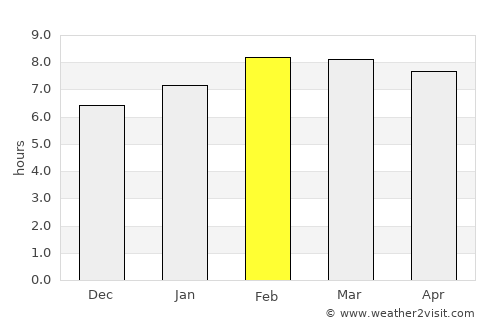 La Moncada average rain in February