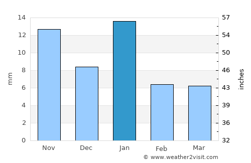 La Moncada average rain in January
