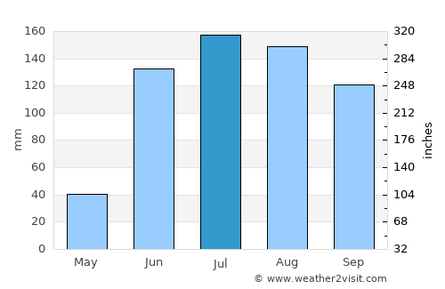 La Moncada average rain in July
