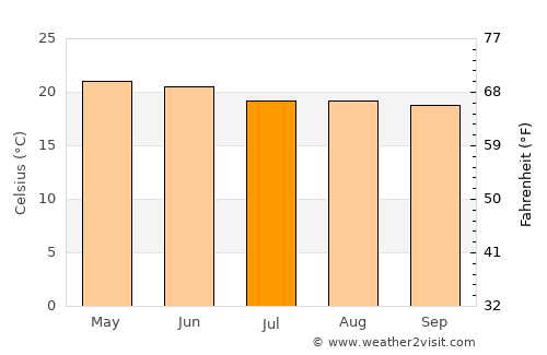 La Moncada average temperature in July