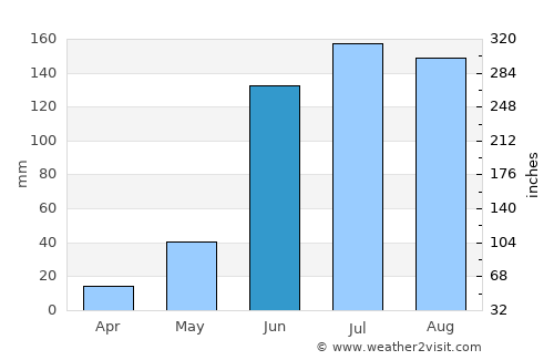 La Moncada average rain in June