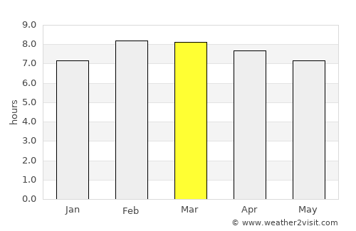 La Moncada average rain in March