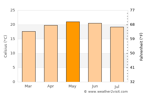 La Moncada average temperature in May