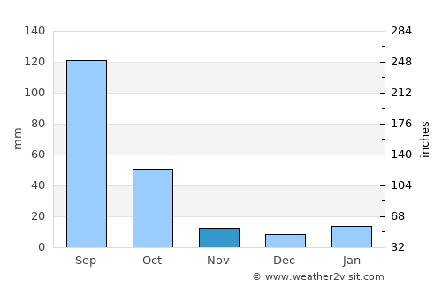 La Moncada average rain in November
