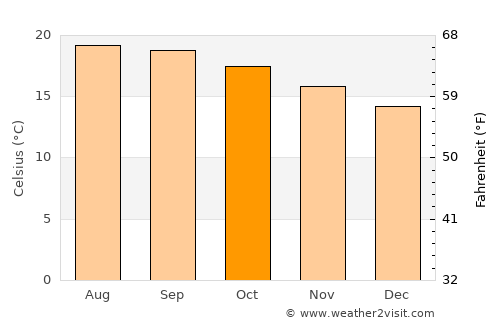La Moncada average temperature in October