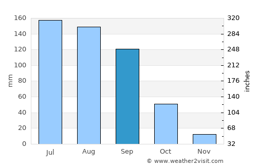 La Moncada average rain in September