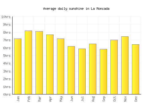 La Moncada average daily sunshine chart