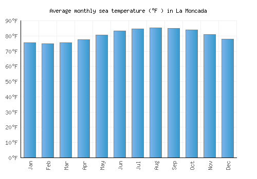 La Moncada average sea temperature chart (Fahrenheit)