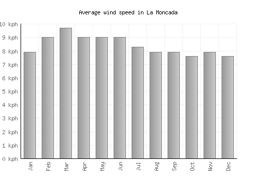 La Moncada average winspeed by month (km/h)