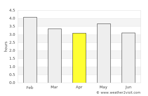 La Montañita average rain in April