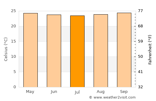 La Montañita average temperature in July