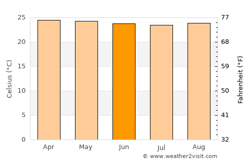 La Montañita average temperature in June