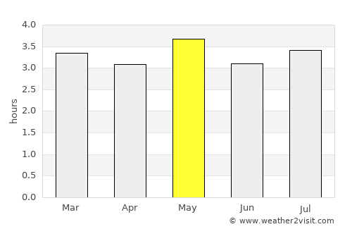 La Montañita average rain in May