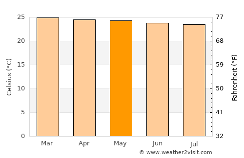 La Montañita average temperature in May