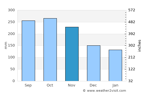 La Montañita average rain in November
