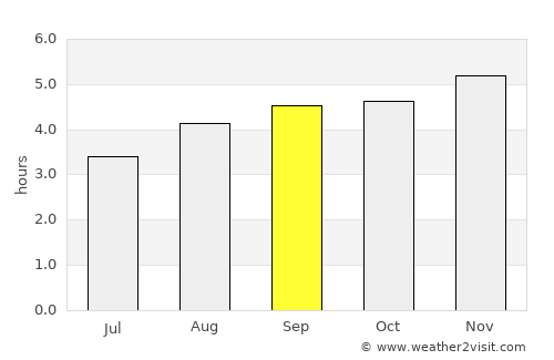 La Montañita average rain in September