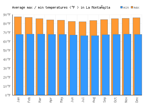La Montañita average minimum / maximum temperatures (Fahrenheit)